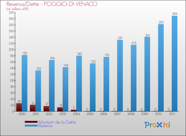 Evolution comparée de la dette et des revenus pour la commune de POGGIO-DI-VENACO de 2000 à 2011 Comparaison de la dette et des revenus pour POGGIO-DI-VENACO de 2000 à 2011