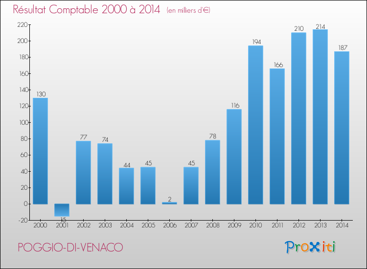 Evolution du résultat comptable pour la commune de POGGIO-DI-VENACO de 2000 à 2014 Evolution du résultat comptable pour POGGIO-DI-VENACO de 2000 à 2014