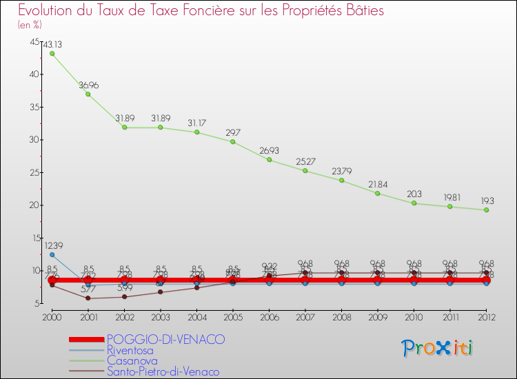 Evolution du taux de la taxe foncière sur le bati pour POGGIO-DI-VENACO et les communes proches de 2000 à 2012 Comparaison des taux de taxe foncière sur le bati pour POGGIO-DI-VENACO et les communes voisines de 2000 à 2012
