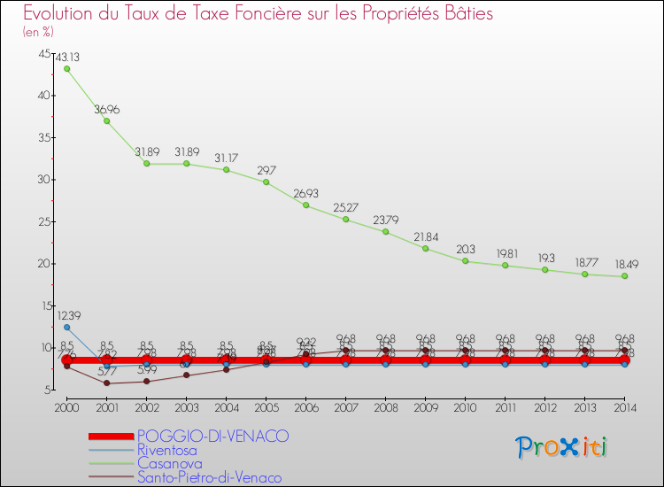 Evolution du taux de la taxe foncière sur le bati pour POGGIO-DI-VENACO et les communes proches de 2000 à 2014 Comparaison des taux de taxe foncière sur le bati pour POGGIO-DI-VENACO et les communes voisines de 2000 à 2014