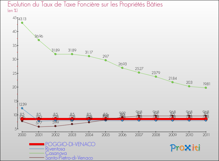 Evolution du taux de la taxe foncière sur le bati pour POGGIO-DI-VENACO et les communes proches Comparaison des taux de taxe foncière sur le bati pour POGGIO-DI-VENACO et les communes voisines