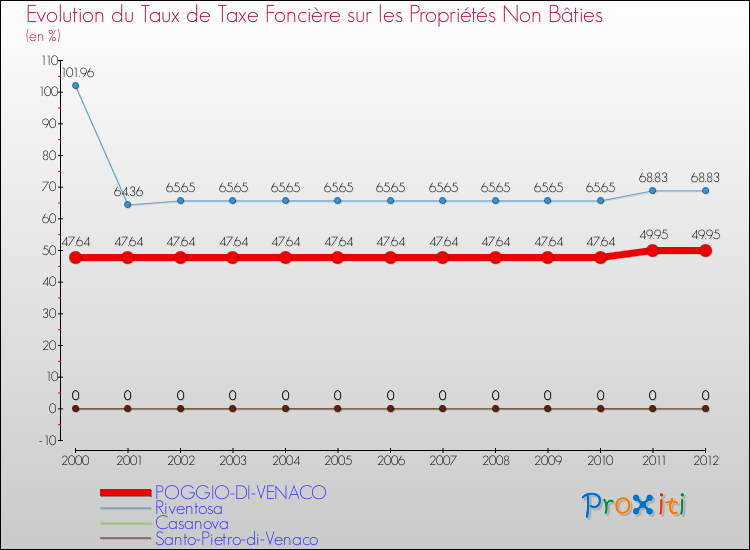 Evolution du taux de la taxe foncière sur les immeubles et terrains non batis pour POGGIO-DI-VENACO et les communes proches de 2000 à 2012 Comparaison des taux de la taxe foncière sur les immeubles et terrains non batis pour POGGIO-DI-VENACO et les communes voisines de 2000 à 2012