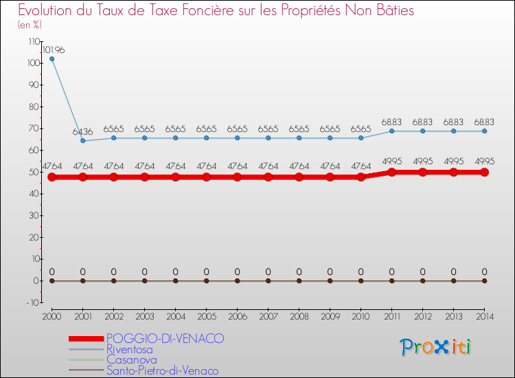 Evolution du taux de la taxe foncière sur les immeubles et terrains non batis pour POGGIO-DI-VENACO et les communes proches de 2000 à 2014 Comparaison des taux de la taxe foncière sur les immeubles et terrains non batis pour POGGIO-DI-VENACO et les communes voisines de 2000 à 2014