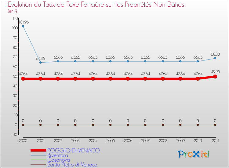 Evolution du taux de la taxe foncière sur les immeubles et terrains non batis pour POGGIO-DI-VENACO et les communes proches Comparaison des taux de la taxe foncière sur les immeubles et terrains non batis pour POGGIO-DI-VENACO et les communes voisines