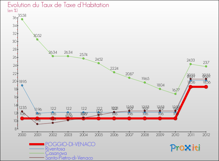 Evolution du taux de la taxe d'habitation pour POGGIO-DI-VENACO et les communes proches Comparaison des taux de la taxe d'habitation pour POGGIO-DI-VENACO et les communes voisines