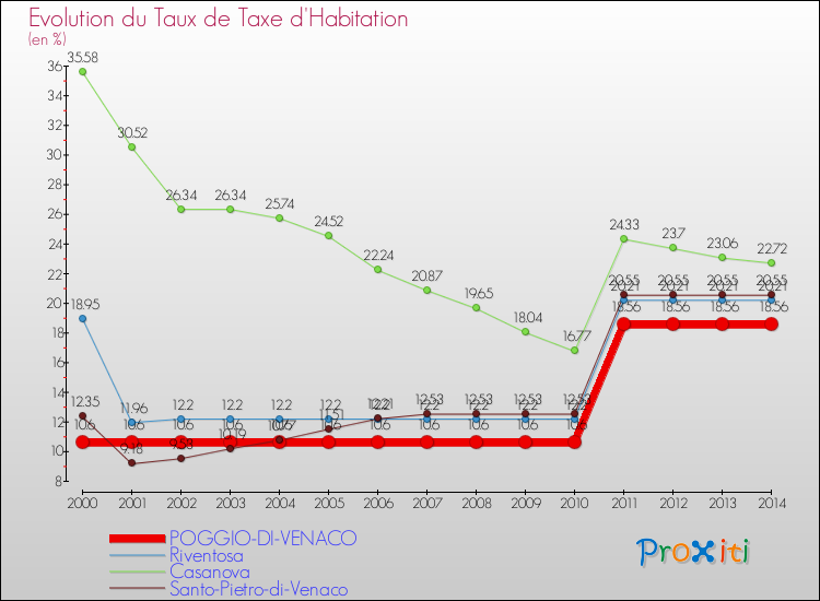 Evolution du taux de la taxe d'habitation pour POGGIO-DI-VENACO et les communes proches de 2000 à 2014 Comparaison des taux de la taxe d'habitation pour POGGIO-DI-VENACO et les communes voisines de 2000 à 2014