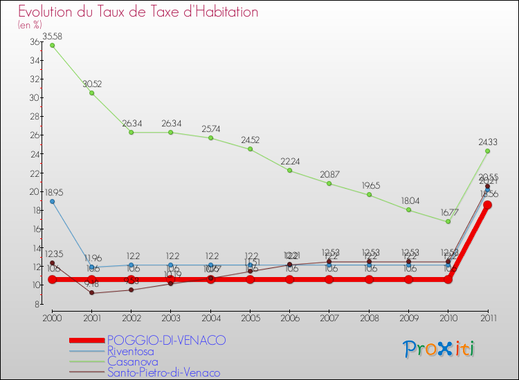 Evolution du taux de la taxe d'habitation pour POGGIO-DI-VENACO et les communes proches Comparaison des taux de la taxe d'habitation pour POGGIO-DI-VENACO et les communes voisines