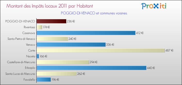 Montant des impôts locaux par Habitant pour POGGIO-DI-VENACO et les communes proches Comparaison des impôts locaux par habitant pour POGGIO-DI-VENACO et les communes voisines