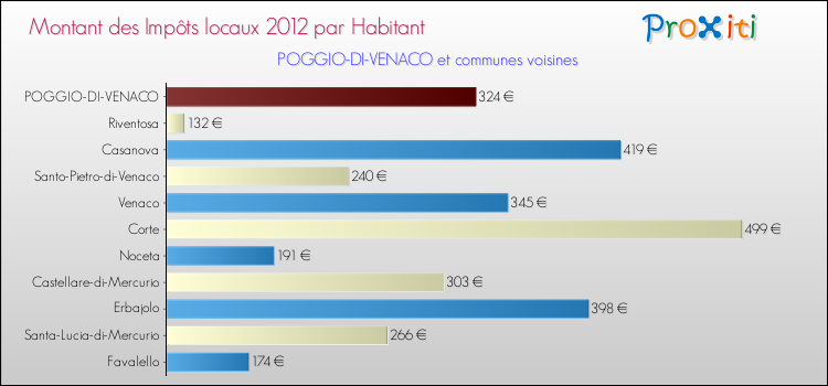 Montant des impôts locaux par Habitant pour POGGIO-DI-VENACO et les communes proches Comparaison des impôts locaux par habitant pour POGGIO-DI-VENACO et les communes voisines