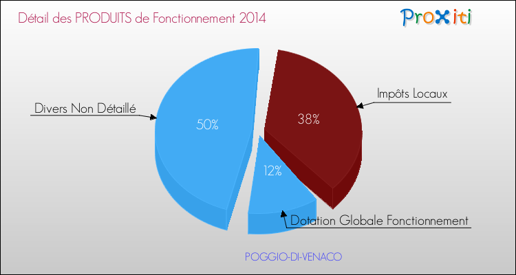 Décomposition du Budget de Fonctionnement 2014 de la commune de POGGIO-DI-VENACO Budget de Fonctionnement 2014 pour la commune de POGGIO-DI-VENACO