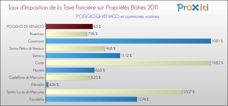 Taux d'imposition de la taxe foncière sur le bati 2011 pour POGGIO-DI-VENACO et les communes proches Comparaison des taux d'imposition de la taxe foncière sur le bati 2011 pour POGGIO-DI-VENACO et les communes voisines