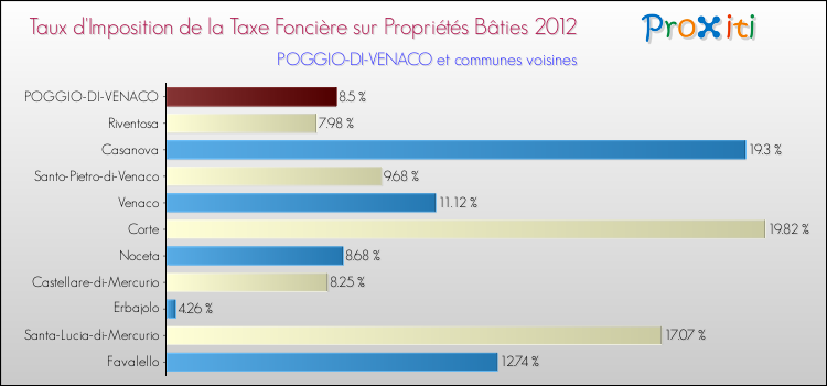 Taux d'imposition de la taxe foncière sur le bati 2012 pour POGGIO-DI-VENACO et les communes proches Comparaison des taux d'imposition de la taxe foncière sur le bati 2012 pour POGGIO-DI-VENACO et les communes voisines