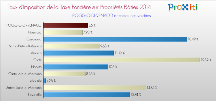 Taux d'imposition de la taxe foncière sur le bati 2014 pour POGGIO-DI-VENACO et les communes proches Comparaison des taux d'imposition de la taxe foncière sur le bati 2014 pour POGGIO-DI-VENACO et les communes voisines