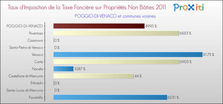 Taux d'imposition de la taxe foncière sur les immeubles et terrains non batis 2011 pour POGGIO-DI-VENACO et les communes proches Comparaison des taux d'imposition de la taxe foncière sur les immeubles et terrains non batis 2011 pour POGGIO-DI-VENACO et les communes voisines