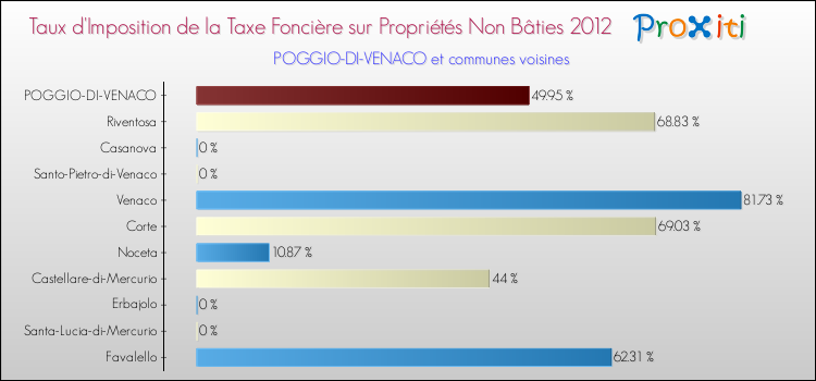 Taux d'imposition de la taxe foncière sur les immeubles et terrains non batis 2012 pour POGGIO-DI-VENACO et les communes proches Comparaison des taux d'imposition de la taxe foncière sur les immeubles et terrains non batis 2012 pour POGGIO-DI-VENACO et les communes voisines