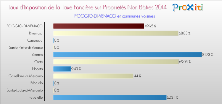 Taux d'imposition de la taxe foncière sur les immeubles et terrains non batis 2014 pour POGGIO-DI-VENACO et les communes proches Comparaison des taux d'imposition de la taxe foncière sur les immeubles et terrains non batis 2014 pour POGGIO-DI-VENACO et les communes voisines