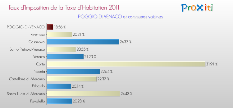 Taux d'imposition de la taxe d'habitation 2011 pour POGGIO-DI-VENACO et les communes proches Comparaison des taux d'imposition de la taxe d'habitation 2011 pour POGGIO-DI-VENACO et les communes voisines
