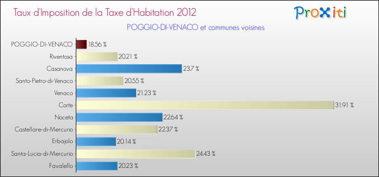 Taux d'imposition de la taxe d'habitation 2012 pour POGGIO-DI-VENACO et les communes proches Comparaison des taux d'imposition de la taxe d'habitation 2012 pour POGGIO-DI-VENACO et les communes voisines