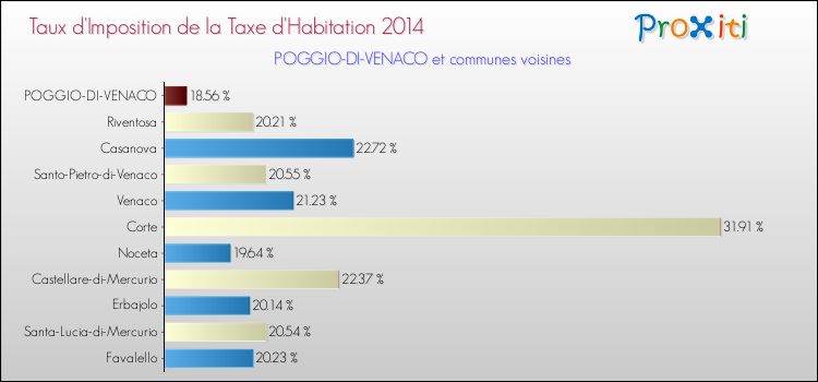 Taux d'imposition de la taxe d'habitation 2014 pour POGGIO-DI-VENACO et les communes proches Comparaison des taux d'imposition de la taxe d'habitation 2014 pour POGGIO-DI-VENACO et les communes voisines