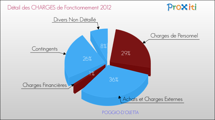 Décomposition des Charges de Fonctionnement 2012 de la commune de POGGIO-D'OLETTA Charges de Fonctionnement 2012 pour la commune de POGGIO-D'OLETTA