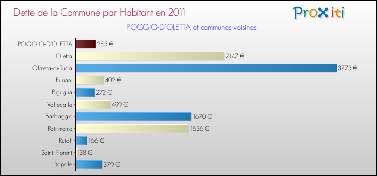 Dette par habitant de la commune en 2011 pour POGGIO-D'OLETTA et les communes proches Comparaison de la dette par habitant de la commune en 2011 pour POGGIO-D'OLETTA et les communes voisines