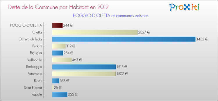 Dette par habitant de la commune en 2012 pour POGGIO-D'OLETTA et les communes proches Comparaison de la dette par habitant de la commune en 2012 pour POGGIO-D'OLETTA et les communes voisines