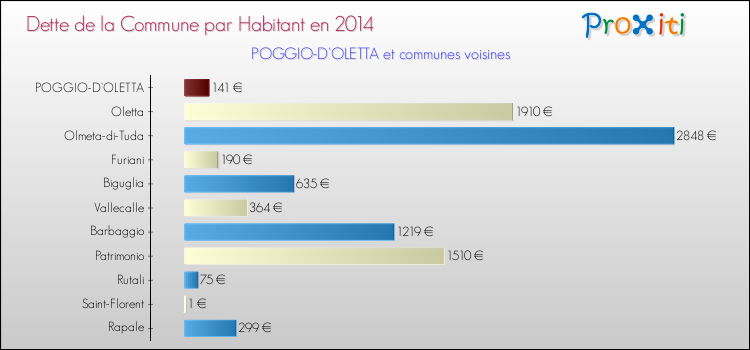 Dette par habitant de la commune en 2014 pour POGGIO-D'OLETTA et les communes proches Comparaison de la dette par habitant de la commune en 2014 pour POGGIO-D'OLETTA et les communes voisines