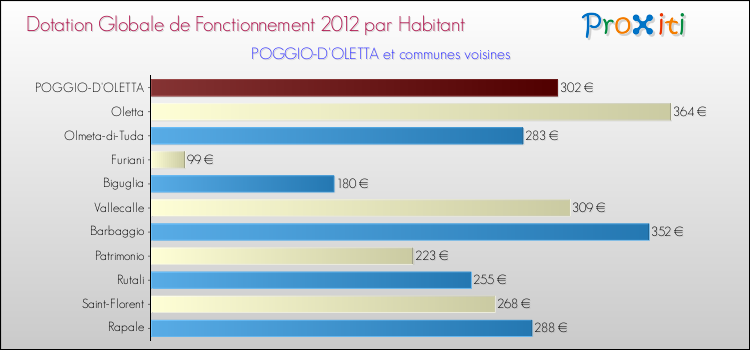 Montant des dotations globales de fonctionnement DGF par Habitant pour POGGIO-D'OLETTA et les communes proches Comparaison des des dotations globales de fonctionnement DGF par habitant pour POGGIO-D'OLETTA et les communes voisines