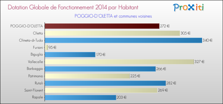 Montant des dotations globales de fonctionnement DGF par Habitant pour POGGIO-D'OLETTA et les communes proches en 2014. Comparaison des des dotations globales de fonctionnement DGF par habitant pour POGGIO-D'OLETTA et les communes voisines en 2014.