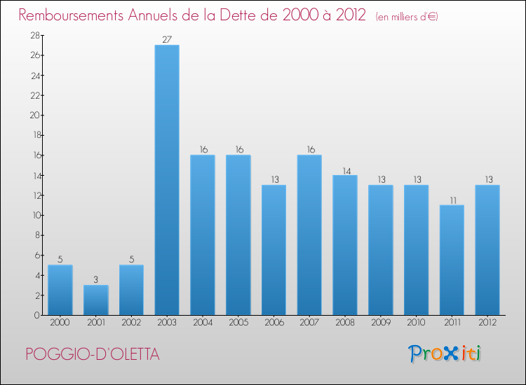 Evolution de l'annuité de la dette pour la commune de POGGIO-D'OLETTA de 2000 à 2012 Annuités de la dette pour POGGIO-D'OLETTA de 2000 à 2012