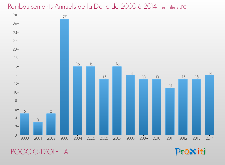 Evolution de l'annuité de la dette pour la commune de POGGIO-D'OLETTA de 2000 à 2014 Annuités de la dette pour POGGIO-D'OLETTA de 2000 à 2014