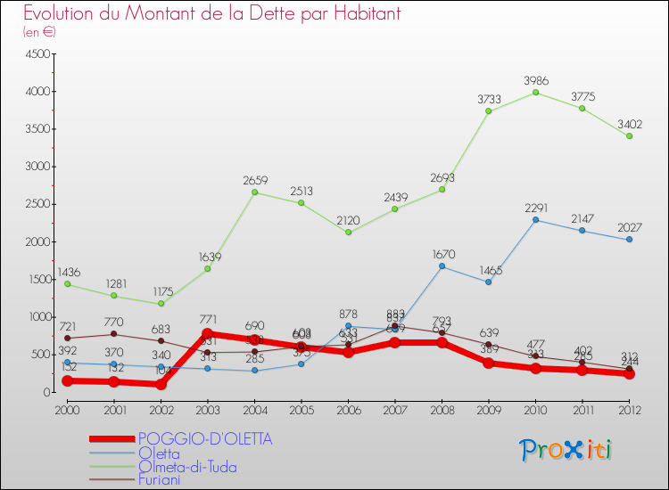 Evolution de la dette par habitant pour la commune de POGGIO-D'OLETTA et les communes proches de 2000 à 2012 Comparaison de la dette par habitant pour POGGIO-D'OLETTA et les communes voisines de 2000 à 2012