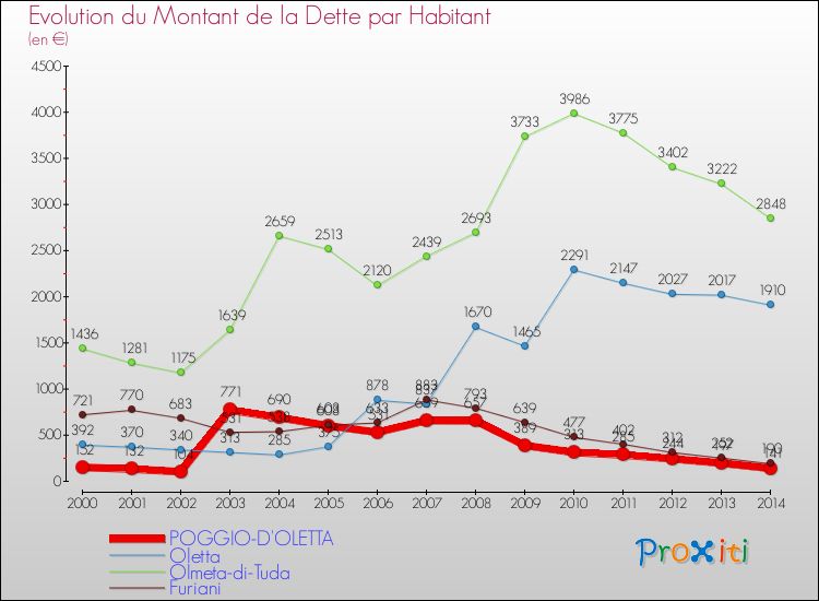 Evolution de la dette par habitant pour la commune de POGGIO-D'OLETTA et les communes proches de 2000 à 2014 Comparaison de la dette par habitant pour POGGIO-D'OLETTA et les communes voisines de 2000 à 2014
