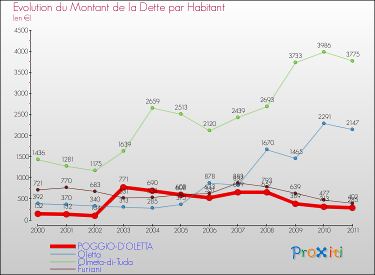 Evolution de la dette par habitant pour la commune de POGGIO-D'OLETTA et les communes proches Comparaison de la dette par habitant pour POGGIO-D'OLETTA et les communes voisines