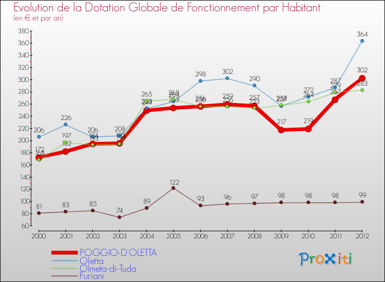 Evolution et montant de la dotation globale de fonctionnement par Habitant pour POGGIO-D'OLETTA et les communes proches Comparaison des dotations globales de fonctionnement par habitant pour POGGIO-D'OLETTA et les communes voisines