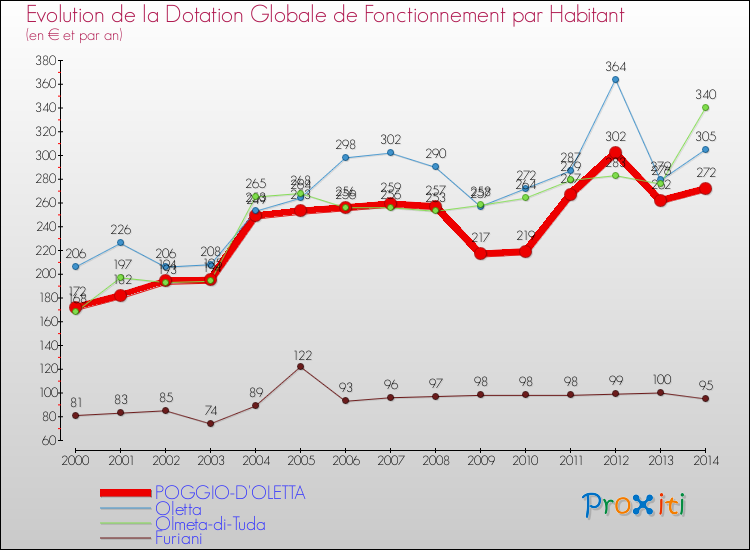 Evolution et montant de la dotation globale de fonctionnement par Habitant pour POGGIO-D'OLETTA et les communes proches de 2000 à 2014. Comparaison des dotations globales de fonctionnement par habitant pour POGGIO-D'OLETTA et les communes voisines de 2000 à 2014.