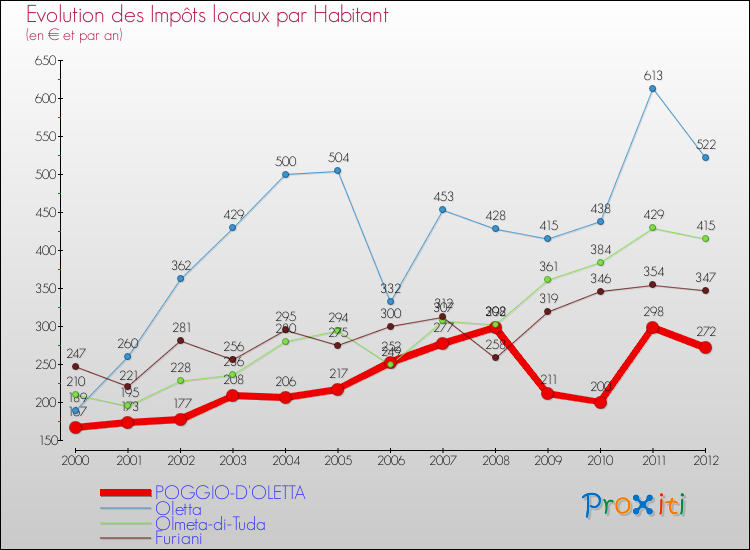Evolution et montant des impôts locaux par Habitant pour POGGIO-D'OLETTA et les communes proches Comparaison des impôts locaux par habitant pour POGGIO-D'OLETTA et les communes voisines