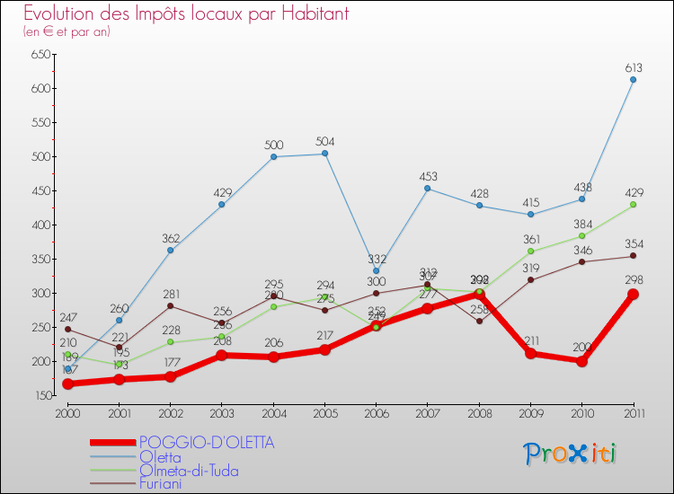 Evolution et montant des impôts locaux par Habitant pour POGGIO-D'OLETTA et les communes proches Comparaison des impôts locaux par habitant pour POGGIO-D'OLETTA et les communes voisines