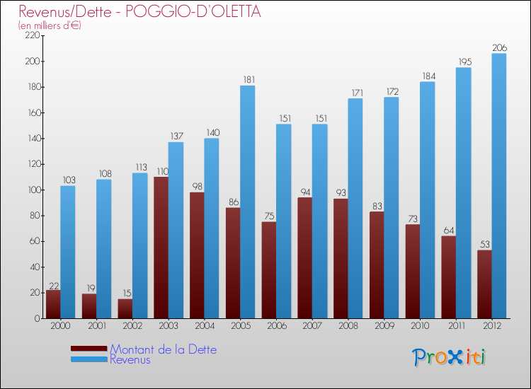 Evolution comparée de la dette et des revenus pour la commune de POGGIO-D'OLETTA de 2000 à 2012 Comparaison de la dette et des revenus pour POGGIO-D'OLETTA de 2000 à 2012