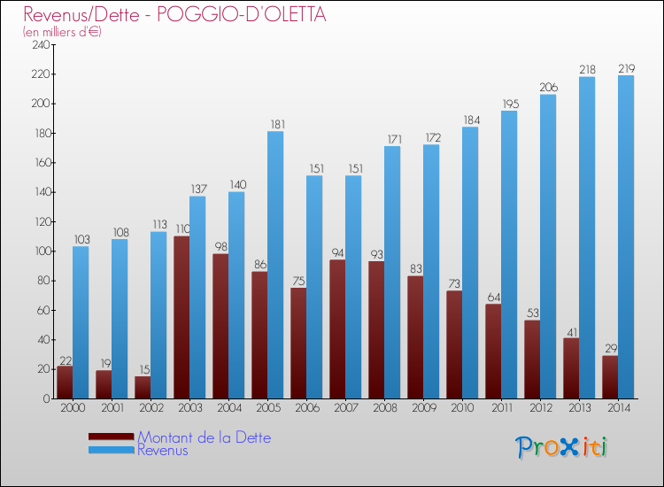 Evolution comparée de la dette et des revenus pour la commune de POGGIO-D'OLETTA de 2000 à 2014 Comparaison de la dette et des revenus pour POGGIO-D'OLETTA de 2000 à 2014