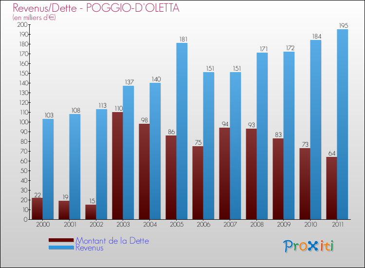 Evolution comparée de la dette et des revenus pour la commune de POGGIO-D'OLETTA de 2000 à 2011 Comparaison de la dette et des revenus pour POGGIO-D'OLETTA de 2000 à 2011