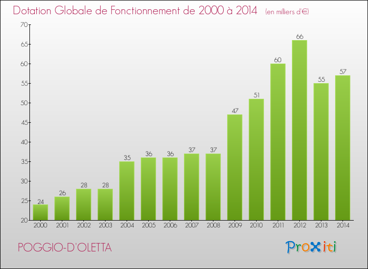 Evolution du montant de la Dotation Globale de Fonctionnement pour la commune de POGGIO-D'OLETTA de 2000 à 2014 Evolution du montant de la Dotation Globale de Fonctionnement pour POGGIO-D'OLETTA de 2000 à 2014