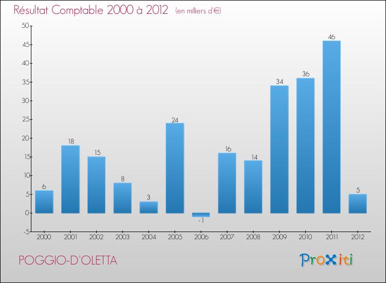 Evolution du résultat comptable pour la commune de POGGIO-D'OLETTA de 2000 à 2012 Evolution du résultat comptable pour POGGIO-D'OLETTA de 2000 à 2012