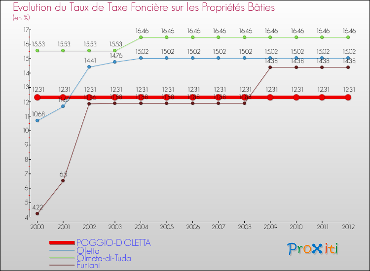 Evolution du taux de la taxe foncière sur le bati pour POGGIO-D'OLETTA et les communes proches de 2000 à 2012 Comparaison des taux de taxe foncière sur le bati pour POGGIO-D'OLETTA et les communes voisines de 2000 à 2012
