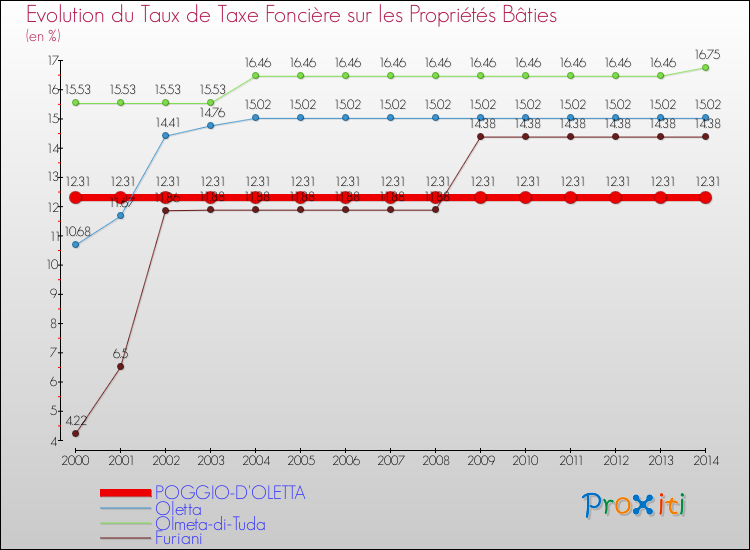 Evolution du taux de la taxe foncière sur le bati pour POGGIO-D'OLETTA et les communes proches de 2000 à 2014 Comparaison des taux de taxe foncière sur le bati pour POGGIO-D'OLETTA et les communes voisines de 2000 à 2014