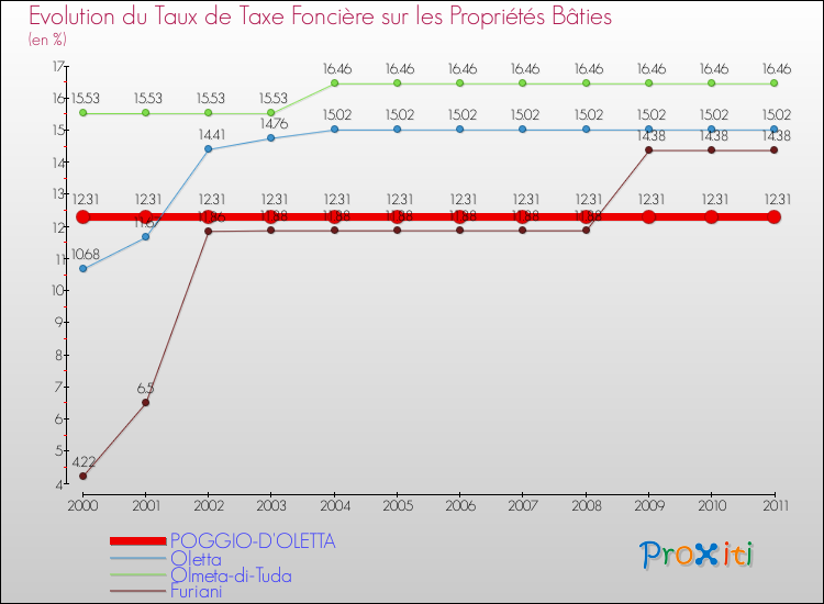 Evolution du taux de la taxe foncière sur le bati pour POGGIO-D'OLETTA et les communes proches Comparaison des taux de taxe foncière sur le bati pour POGGIO-D'OLETTA et les communes voisines
