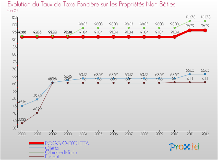 Evolution du taux de la taxe foncière sur les immeubles et terrains non batis pour POGGIO-D'OLETTA et les communes proches de 2000 à 2012 Comparaison des taux de la taxe foncière sur les immeubles et terrains non batis pour POGGIO-D'OLETTA et les communes voisines de 2000 à 2012