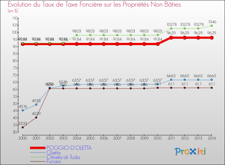 Evolution du taux de la taxe foncière sur les immeubles et terrains non batis pour POGGIO-D'OLETTA et les communes proches de 2000 à 2014 Comparaison des taux de la taxe foncière sur les immeubles et terrains non batis pour POGGIO-D'OLETTA et les communes voisines de 2000 à 2014
