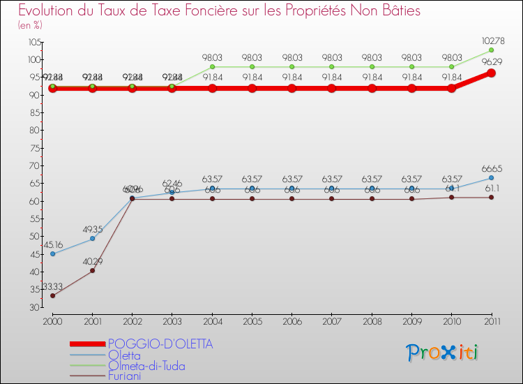 Evolution du taux de la taxe foncière sur les immeubles et terrains non batis pour POGGIO-D'OLETTA et les communes proches Comparaison des taux de la taxe foncière sur les immeubles et terrains non batis pour POGGIO-D'OLETTA et les communes voisines