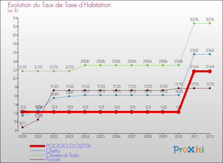 Evolution du taux de la taxe d'habitation pour POGGIO-D'OLETTA et les communes proches Comparaison des taux de la taxe d'habitation pour POGGIO-D'OLETTA et les communes voisines